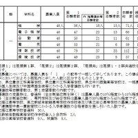 令和4年度愛知県公立高等学校入学者選抜（全日制課程）における入学願書受付締切後の志願者数（Bグループ）