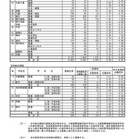 令和4年度 秋田県公立高等学校入学者選抜 一般選抜 志願者数（志願先変更後）