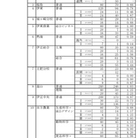 令和4年度静岡県公立高等学校入学者選抜 志願者数一覧