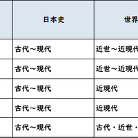 【高校受験2022】東京都立高校入試＜社会＞講評