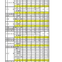 石川県公立高等学校一般入学（全日制）の出願状況
