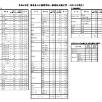 【高校受験2022】徳島県公立高入試の志願状況（2/22時点）徳島市立（理数）1.03倍