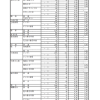 令和4年度（2022年度）岐阜県公立高等学校入学者選抜における第1次選抜・連携型選抜の確定出願状況