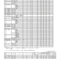 2022年度香川県公立高校一般選抜　出願者数