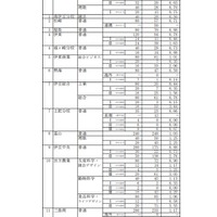 2022年度静岡県公立高等学校入学者選抜 志願者数一覧（変更後）