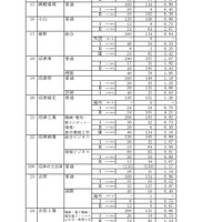 2022年度静岡県公立高等学校入学者選抜 志願者数一覧（変更後）