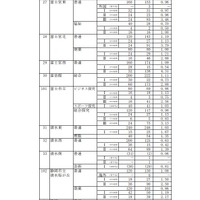 2022年度静岡県公立高等学校入学者選抜 志願者数一覧（変更後）