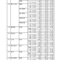 2022年度静岡県公立高等学校入学者選抜 志願者数一覧（変更後）