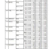 2022年度静岡県公立高等学校入学者選抜 志願者数一覧（変更後）