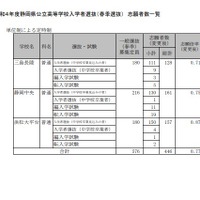 2022年度静岡県公立高等学校入学者選抜（春季選抜）志願者一覧