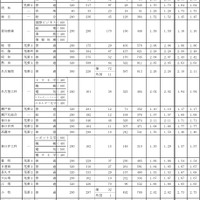 【高校受験2022】愛知県公立高、一般選抜の志願状況・倍率（確定）旭丘1.48倍