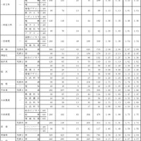令和4年度愛知県公立高等学校入学者選抜（全日制課程）における志願変更後の志願者数（最終）について