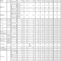 令和4年度愛知県公立高等学校入学者選抜（全日制課程）における志願変更後の志願者数（最終）について