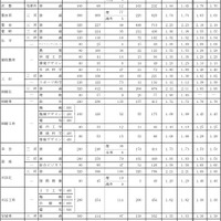 令和4年度愛知県公立高等学校入学者選抜（全日制課程）における志願変更後の志願者数（最終）について