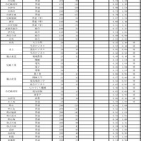 令和4年度兵庫県公立高等学校入学者選抜出願状況（2/24時点）