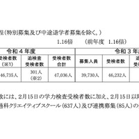 受検の状況（全日制の課程：特別募集および中途退学者募集を除く）