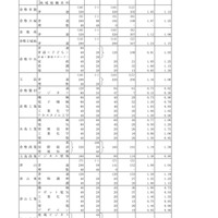 令和4年度岡山県公立高等学校一般入学者選抜［第I期］志願者数