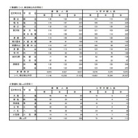 令和4年度東京都立高等学校入学者選抜入学手続状況