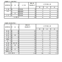 令和4年度東京都立高等学校入学者選抜入学手続状況