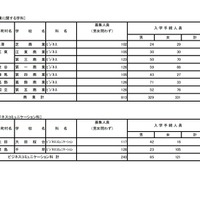 令和4年度東京都立高等学校入学者選抜入学手続状況