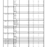 令和4年度東京都立高等学校入学者選抜入学手続状況