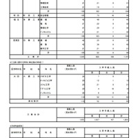 令和4年度東京都立高等学校入学者選抜入学手続状況