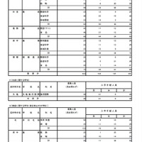 令和4年度東京都立高等学校入学者選抜入学手続状況