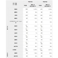 募集学校数および募集人員