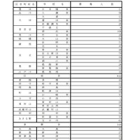 都立高等学校 分割後期募集・全日制課程等第二次募集実施校