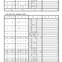 都立高等学校 分割後期募集・全日制課程等第二次募集実施校