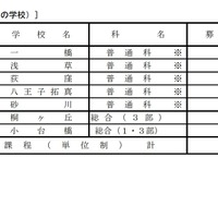 都立高等学校 分割後期募集・全日制課程等第二次募集実施校