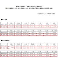 数検、10月から個人・提携会場の検定料を値上げ