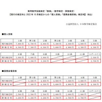 現行と10月からの検定料