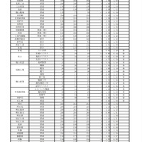 令和4年度学力検査志願等状況（全日制）