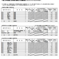令和4年度大阪府公立高等学校一般入学者選抜（定時制の課程）の志願者数（令和4年3月4日午後5時締切数）