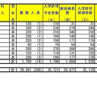 令和4年度埼玉県公立高等学校における入学許可候補者数・欠員補充人員