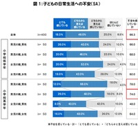 子供の日常生活での不安