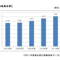 事故発生率