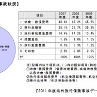 補償項目別事故状況