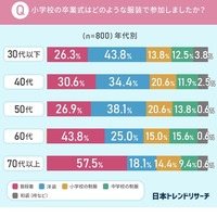 小学校の卒業式はどのような服装で参加しましたか？