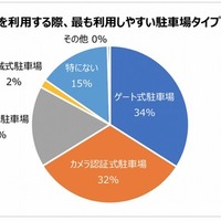 時間貸駐車場を利用する際に最も利用しやすい駐車場のタイプ