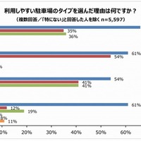 利用しやすい駐車場のタイプを選んだ理由は