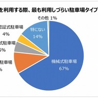 最も利用しづらい駐車場のタイプ