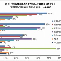 利用しづらい駐車場のタイプを選んだ理由