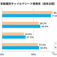 年齢層別チャイルドシート使用率