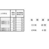 令和4年度福島県立高等学校入学者選抜　後期選抜募集定員について【定時制】