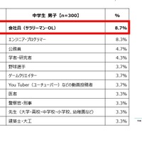 中学生男子が選ぶ「将来就きたい仕事」ランキング　トップ10