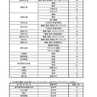 大阪府公立高等学校等入学者選抜（令和4年度二次入学者選抜実施校・課程・学科等および募集人員）