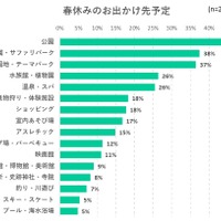 春休みのお出かけ先予定