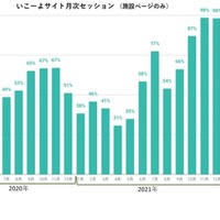 いこーよサイト月次セッション（施設ページのみ）